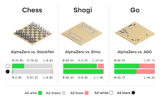 AlphaZero technical explanation on Google Deepmind blog.