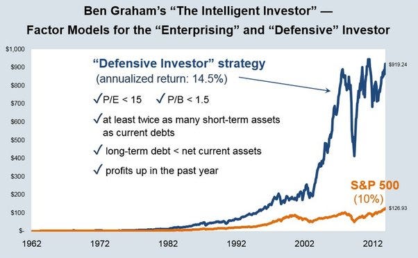 A chart from Ben Graham’s “The Intelligent Investor” 